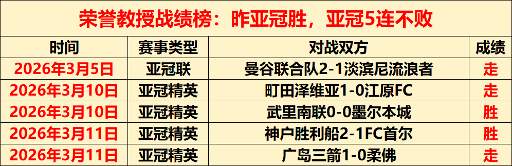 三天豪取连,联赛排名战,距离能否成,8波足球比分,8波比分官网,8波体育,8波网页版,8波app下载电脑版